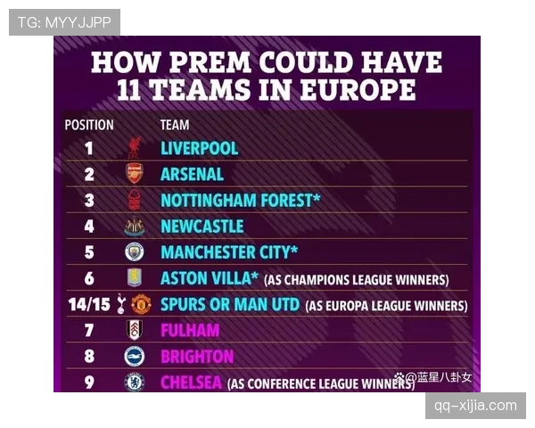 英超中游集团分差仅7分 欧战名额分配规则或改变竞争格局 英超中游集团分差仅7分 欧战名额分配规则或改变竞争格局